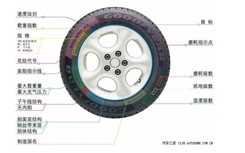 轮胎符号都不懂，你不要说你懂车